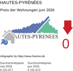 durchschnittlicher Immobilienpreis in der Region Hautes-Pyrénées Juni 2026