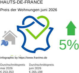 durchschnittlicher Immobilienpreis in der Region Hauts-de-France Juni 2026