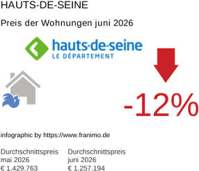 durchschnittlicher Immobilienpreis in der Region Hauts-de-Seine Juni 2026
