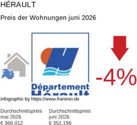durchschnittlicher Immobilienpreis in der Region Hérault Juni 2026