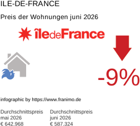durchschnittlicher Immobilienpreis in der Region Ile-de-France Juni 2026