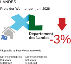 durchschnittlicher Immobilienpreis in der Region Landes Juni 2026