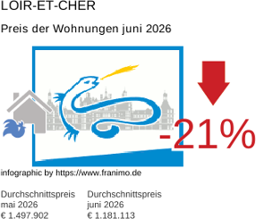 durchschnittlicher Immobilienpreis in der Region Loir-et-Cher Juni 2026