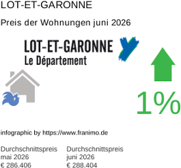 durchschnittlicher Immobilienpreis in der Region Lot-et-Garonne Juni 2026