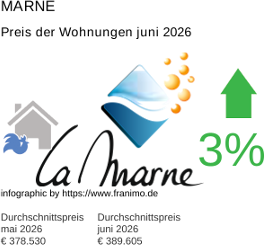 durchschnittlicher Immobilienpreis in der Region Marne Juni 2026