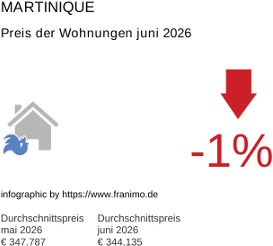 durchschnittlicher Immobilienpreis in der Region Martinique Juni 2026