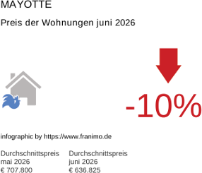 durchschnittlicher Immobilienpreis in der Region Mayotte Juni 2026