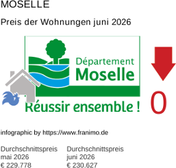 durchschnittlicher Immobilienpreis in der Region Moselle Juni 2026