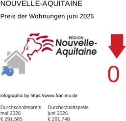 durchschnittlicher Immobilienpreis in der Region Nouvelle-Aquitaine Juni 2026