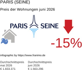 durchschnittlicher Immobilienpreis in der Region Paris (Seine) Juni 2026