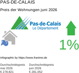 durchschnittlicher Immobilienpreis in der Region Pas-de-Calais Juni 2026