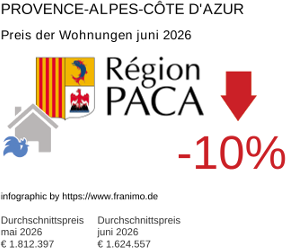 durchschnittlicher Immobilienpreis in der Region Provence-Alpes-Côte d'Azur Juni 2026