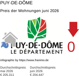 durchschnittlicher Immobilienpreis in der Region Puy-de-Dôme Juni 2026