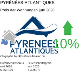 durchschnittlicher Immobilienpreis in der Region Pyrénées-Atlantiques Juni 2026