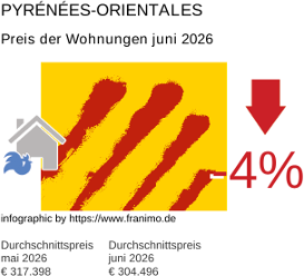 durchschnittlicher Immobilienpreis in der Region Pyrénées-Orientales Juni 2026