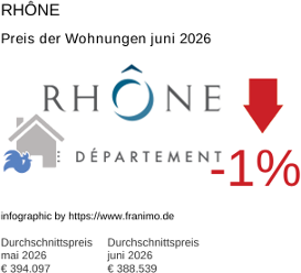 durchschnittlicher Immobilienpreis in der Region Rhône Juni 2026