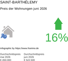 durchschnittlicher Immobilienpreis in der Region Saint-Barthélemy Juni 2026