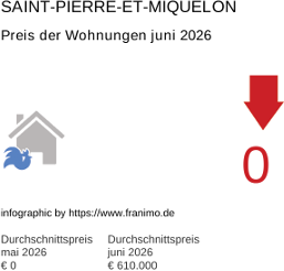 durchschnittlicher Immobilienpreis in der Region Saint-Pierre-et-Miquelon Juni 2026