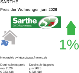 durchschnittlicher Immobilienpreis in der Region Sarthe Juni 2026