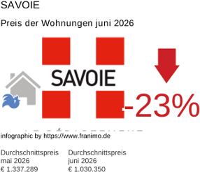 durchschnittlicher Immobilienpreis in der Region Savoie Juni 2026
