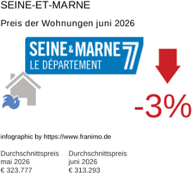 durchschnittlicher Immobilienpreis in der Region Seine-et-Marne Juni 2026