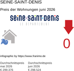 durchschnittlicher Immobilienpreis in der Region Seine-Saint-Denis Juni 2026
