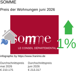durchschnittlicher Immobilienpreis in der Region Somme Juni 2026