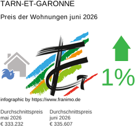 durchschnittlicher Immobilienpreis in der Region Tarn-et-Garonne Juni 2026