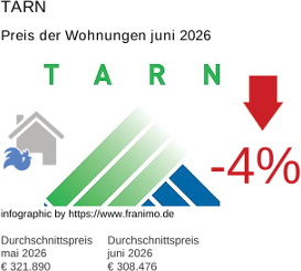 durchschnittlicher Immobilienpreis in der Region Tarn Juni 2026
