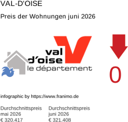 durchschnittlicher Immobilienpreis in der Region Val-d'Oise Juni 2026