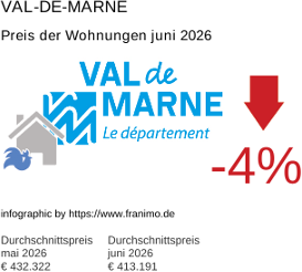 durchschnittlicher Immobilienpreis in der Region Val-de-Marne Juni 2026