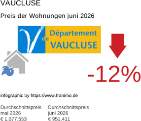 durchschnittlicher Immobilienpreis in der Region Vaucluse Juni 2026