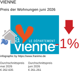 durchschnittlicher Immobilienpreis in der Region Vienne Juni 2026