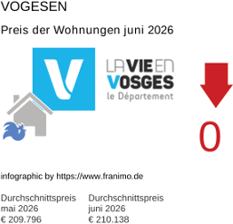 durchschnittlicher Immobilienpreis in der Region Vosges Juni 2026