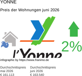 durchschnittlicher Immobilienpreis in der Region Yonne Juni 2026
