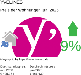 durchschnittlicher Immobilienpreis in der Region Yvelines Juni 2026