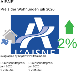 durchschnittlicher Immobilienpreis in der Region Aisne Juli 2026