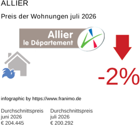 durchschnittlicher Immobilienpreis in der Region Allier Juli 2026