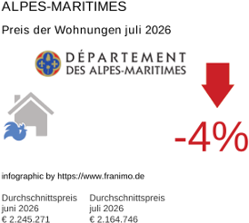 durchschnittlicher Immobilienpreis in der Region Alpes-Maritimes Juli 2026