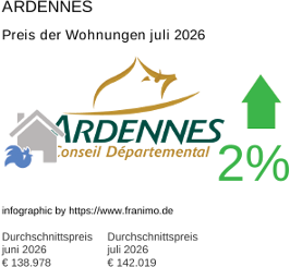 durchschnittlicher Immobilienpreis in der Region Ardennes Juli 2026