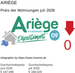 durchschnittlicher Immobilienpreis in der Region Ariège Juli 2026
