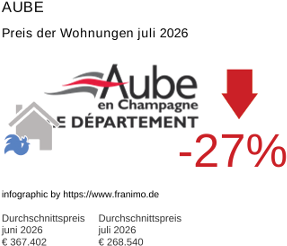 durchschnittlicher Immobilienpreis in der Region Aube Juli 2026