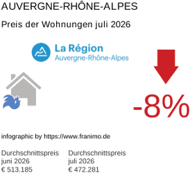 durchschnittlicher Immobilienpreis in der Region Auvergne-Rhône-Alpes Juli 2026