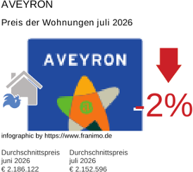 durchschnittlicher Immobilienpreis in der Region Aveyron Juli 2026
