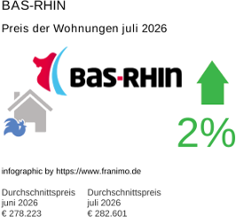 durchschnittlicher Immobilienpreis in der Region Bas-Rhin Juli 2026