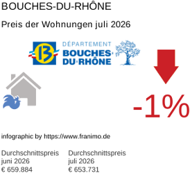 durchschnittlicher Immobilienpreis in der Region Bouches-du-Rhône Juli 2026