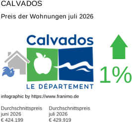 durchschnittlicher Immobilienpreis in der Region Calvados Juli 2026