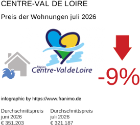durchschnittlicher Immobilienpreis in der Region Centre-Val de Loire Juli 2026