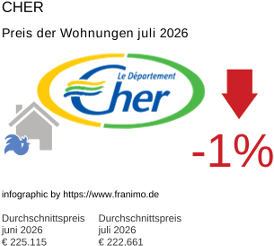 durchschnittlicher Immobilienpreis in der Region Cher Juli 2026