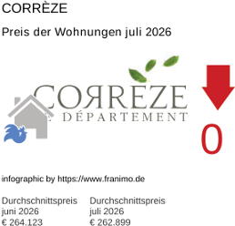 durchschnittlicher Immobilienpreis in der Region Corrèze Juli 2026